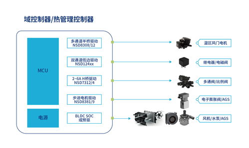 簡化選型，優化性能——納芯微集成式熱管理驅動系統解決方案